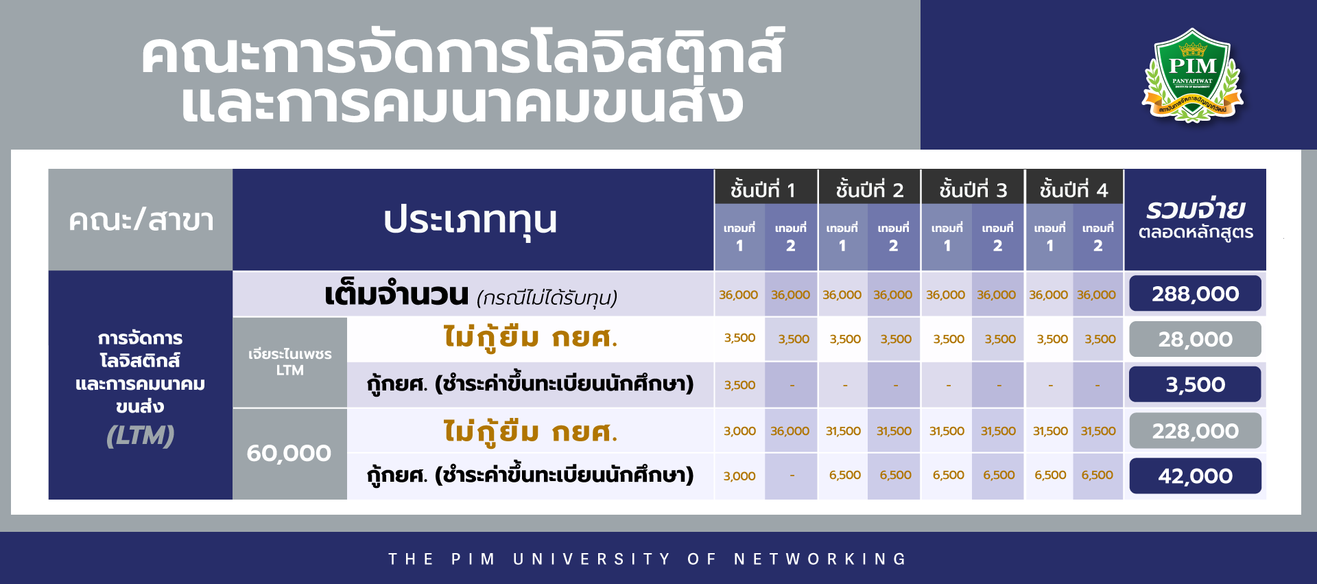 ทุนการศึกษา คณะการจัดการโลจิสติกส์และการคมนาคมขนส่ง